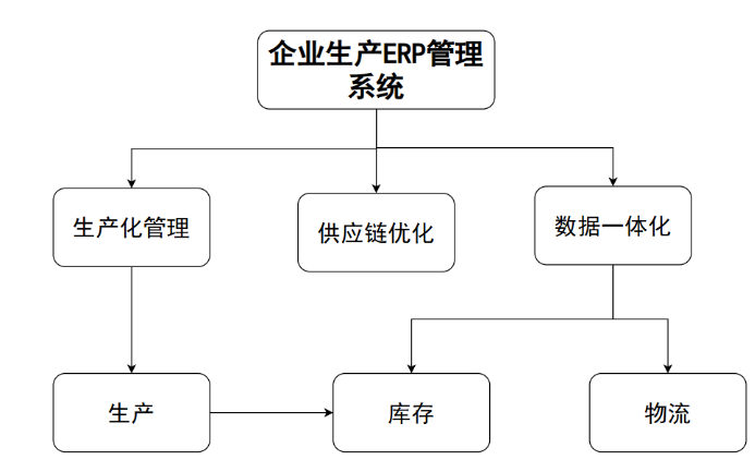 企業(yè)生產(chǎn)ERP管理系統(tǒng)架構(gòu)圖