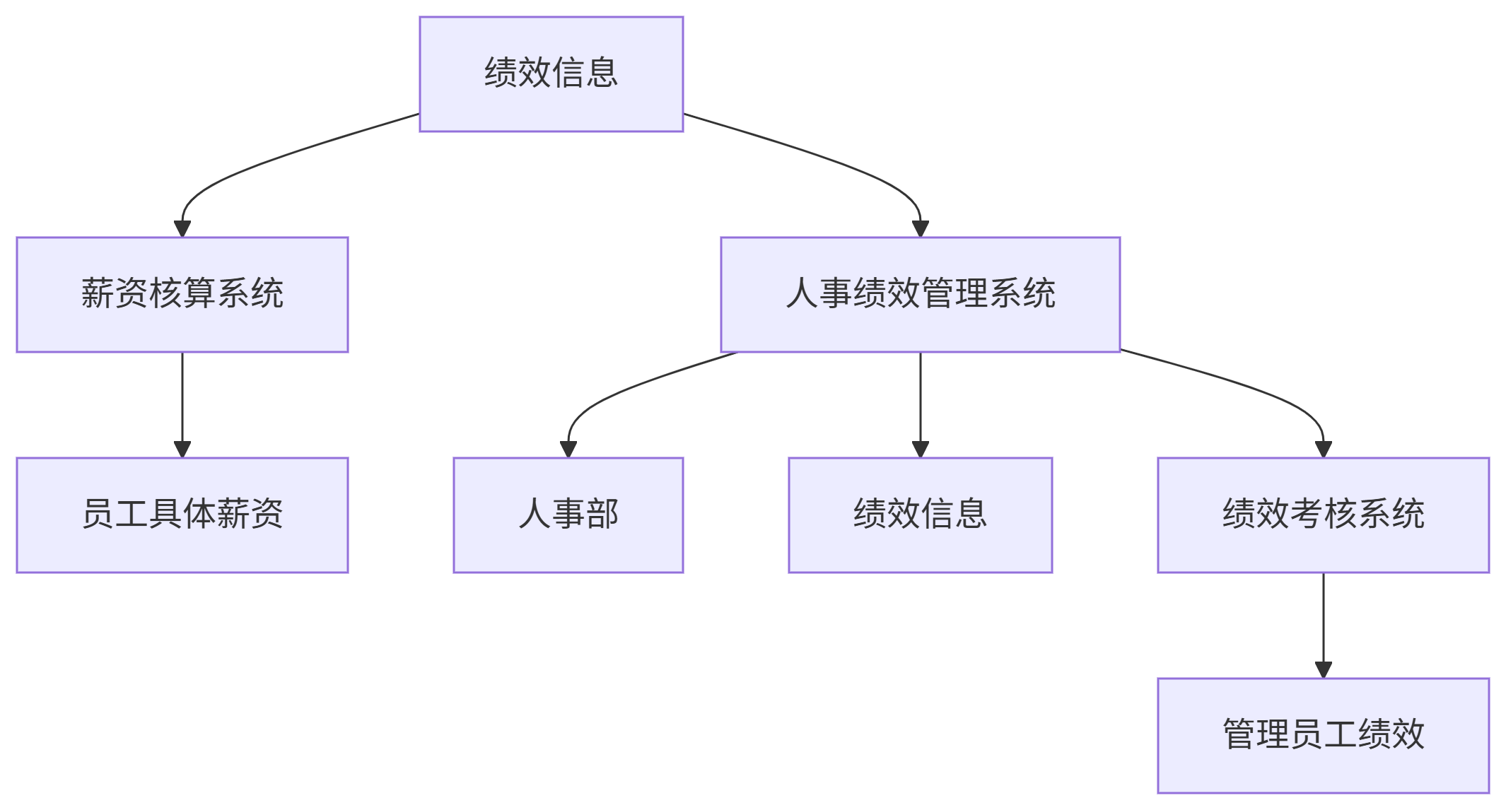 人事績效管理系統(tǒng)架構圖