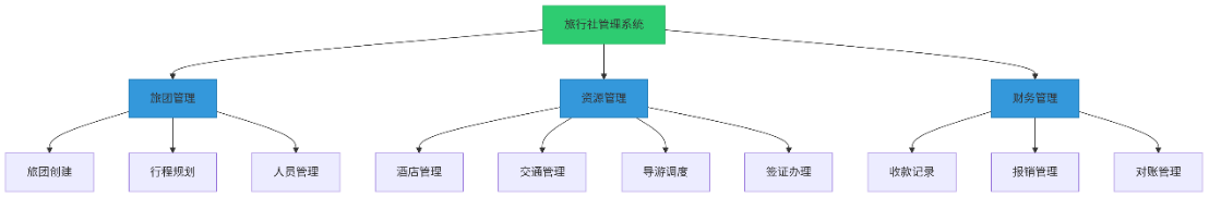 旅行社國際智旅系統(tǒng)架構(gòu)圖