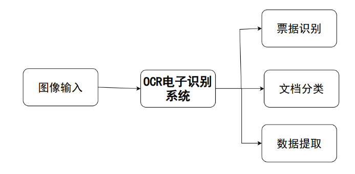 OCR電子識別系統(tǒng)架構(gòu)圖